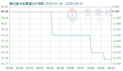 4月13日氧化鐠與金屬鐠比價指數圖