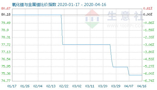 4月16日氧化鐠與金屬鐠比價(jià)指數(shù)圖