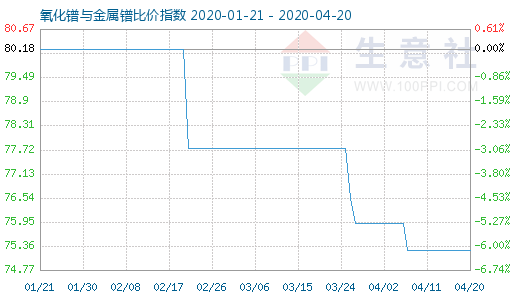 4月20日氧化鐠與金屬鐠比價指數圖