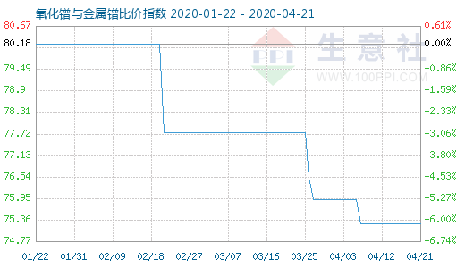 4月21日氧化鐠與金屬鐠比價指數(shù)圖