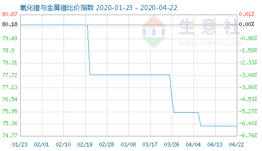 4月22日氧化鐠與金屬鐠比價指數圖