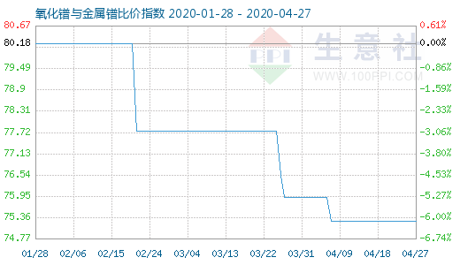 4月27日氧化鐠與金屬鐠比價(jià)指數(shù)圖