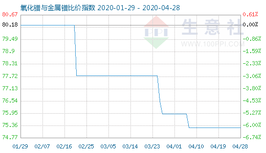 4月28日氧化鐠與金屬鐠比價(jià)指數(shù)圖