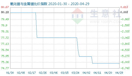 4月29日氧化鐠與金屬鐠比價指數圖