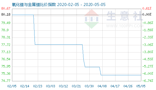 5月5日氧化鐠與金屬鐠比價(jià)指數(shù)圖