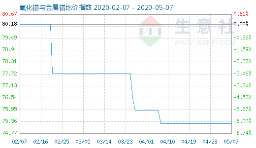 5月7日氧化鐠與金屬鐠比價指數圖