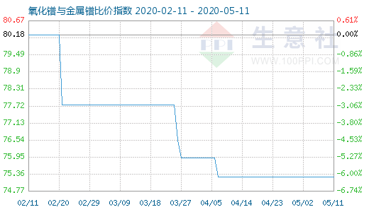 5月11日氧化鐠與金屬鐠比價指數圖