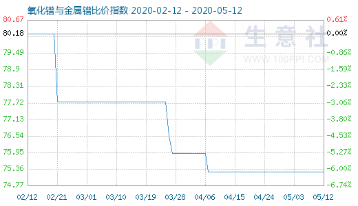 5月12日氧化鐠與金屬鐠比價指數圖