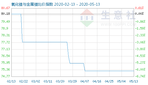 5月13日氧化鐠與金屬鐠比價指數圖