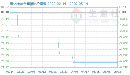 5月14日氧化鐠與金屬鐠比價指數圖