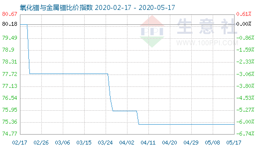 5月17日氧化鐠與金屬鐠比價指數圖