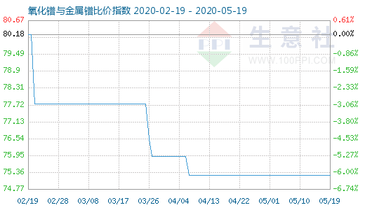 5月19日氧化鐠與金屬鐠比價(jià)指數(shù)圖