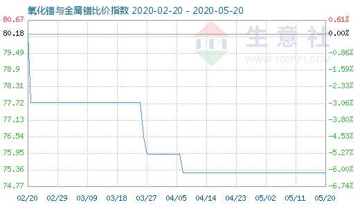 5月20日氧化鐠與金屬鐠比價指數圖