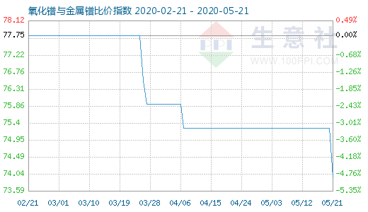 5月21日氧化鐠與金屬鐠比價指數圖