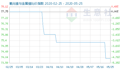 5月25日氧化鐠與金屬鐠比價指數圖