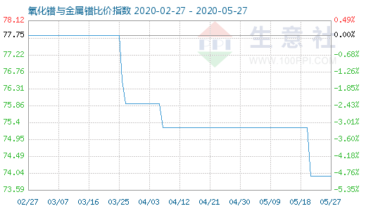 5月27日氧化鐠與金屬鐠比價指數圖