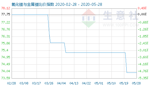 5月28日氧化鐠與金屬鐠比價指數圖