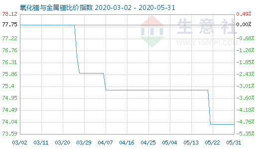 5月31日氧化鐠與金屬鐠比價指數圖