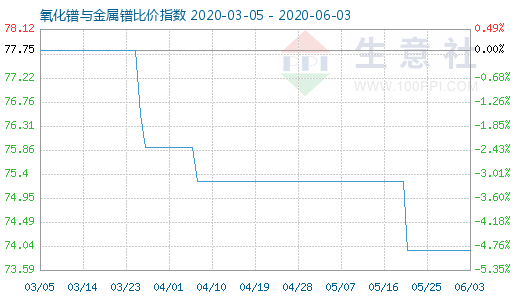 6月3日氧化鐠與金屬鐠比價(jià)指數(shù)圖