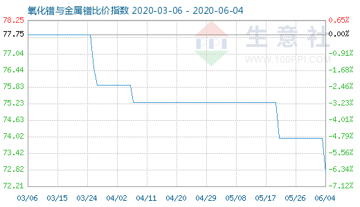6月4日氧化鐠與金屬鐠比價指數圖