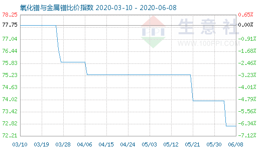 6月8日氧化鐠與金屬鐠比價指數圖