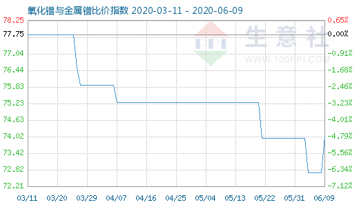 6月9日氧化鐠與金屬鐠比價指數圖