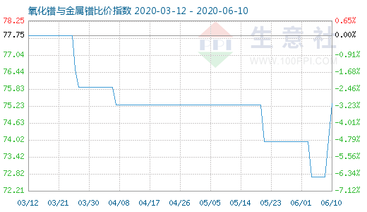 6月10日氧化鐠與金屬鐠比價指數圖