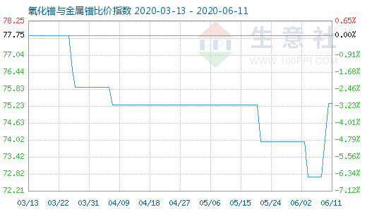 6月11日氧化鐠與金屬鐠比價指數圖