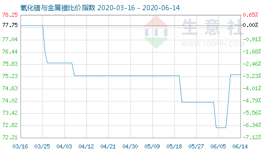 6月14日氧化鐠與金屬鐠比價指數(shù)圖