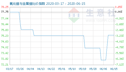 6月15日氧化鐠與金屬鐠比價指數圖