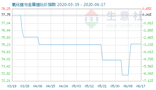 6月17日氧化鐠與金屬鐠比價(jià)指數(shù)圖