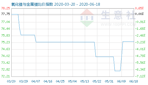 6月18日氧化鐠與金屬鐠比價指數圖