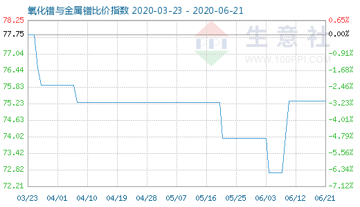 6月21日氧化鐠與金屬鐠比價指數(shù)圖