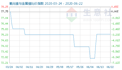 6月22日氧化鐠與金屬鐠比價指數圖