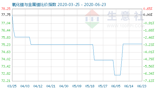 6月23日氧化鐠與金屬鐠比價指數圖