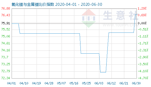 6月30日氧化鐠與金屬鐠比價指數圖