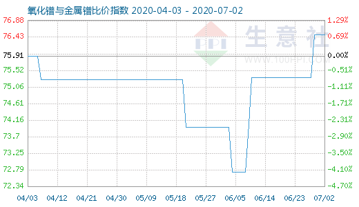 7月2日氧化鐠與金屬鐠比價(jià)指數(shù)圖