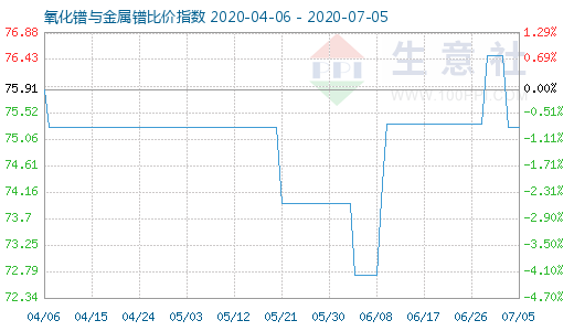 7月5日氧化鐠與金屬鐠比價指數圖