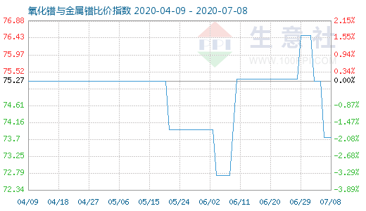 7月8日氧化鐠與金屬鐠比價指數圖