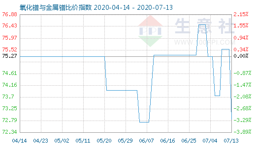 7月13日氧化鐠與金屬鐠比價指數圖