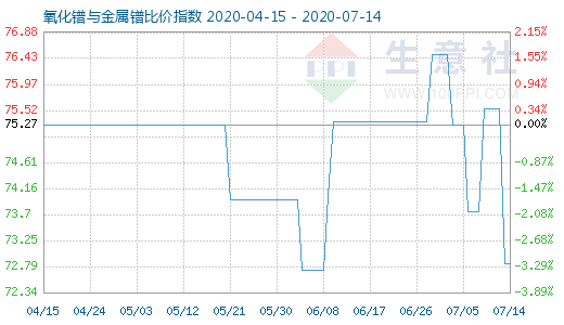 7月14日氧化鐠與金屬鐠比價指數圖