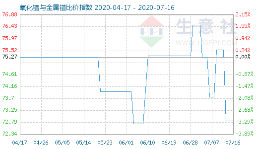 7月16日氧化鐠與金屬鐠比價指數圖