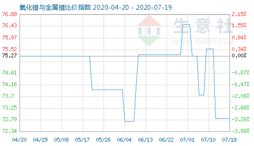 7月19日氧化鐠與金屬鐠比價(jià)指數(shù)圖