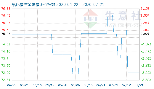 7月21日氧化鐠與金屬鐠比價指數圖