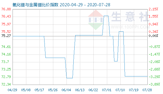 7月28日氧化鐠與金屬鐠比價指數(shù)圖