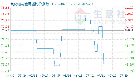 7月29日氧化鐠與金屬鐠比價指數圖