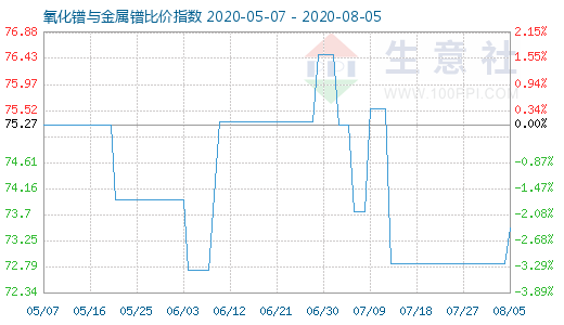 8月5日氧化鐠與金屬鐠比價指數圖