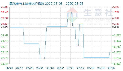 8月6日氧化鐠與金屬鐠比價(jià)指數(shù)圖