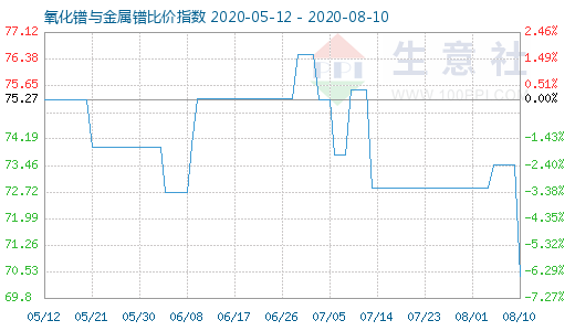 8月10日氧化鐠與金屬鐠比價指數圖