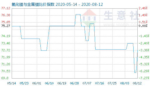 8月12日氧化鐠與金屬鐠比價指數(shù)圖
